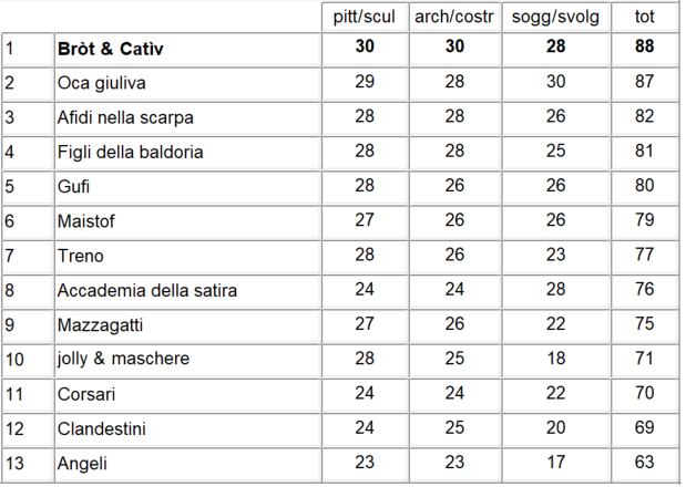 Classifica