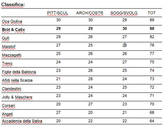 Classifica