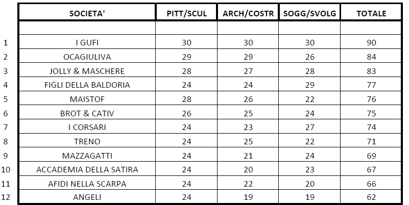 Classifica