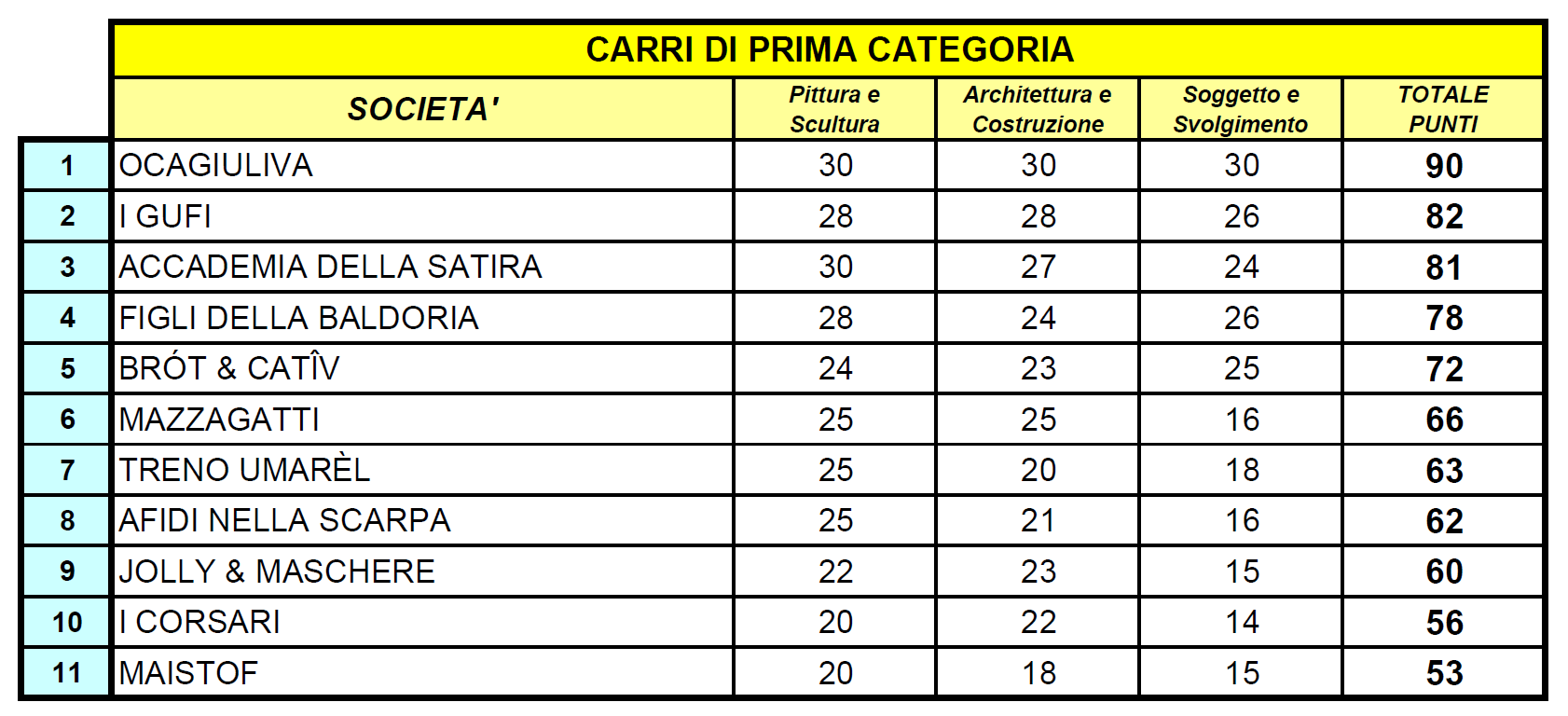 Classifica